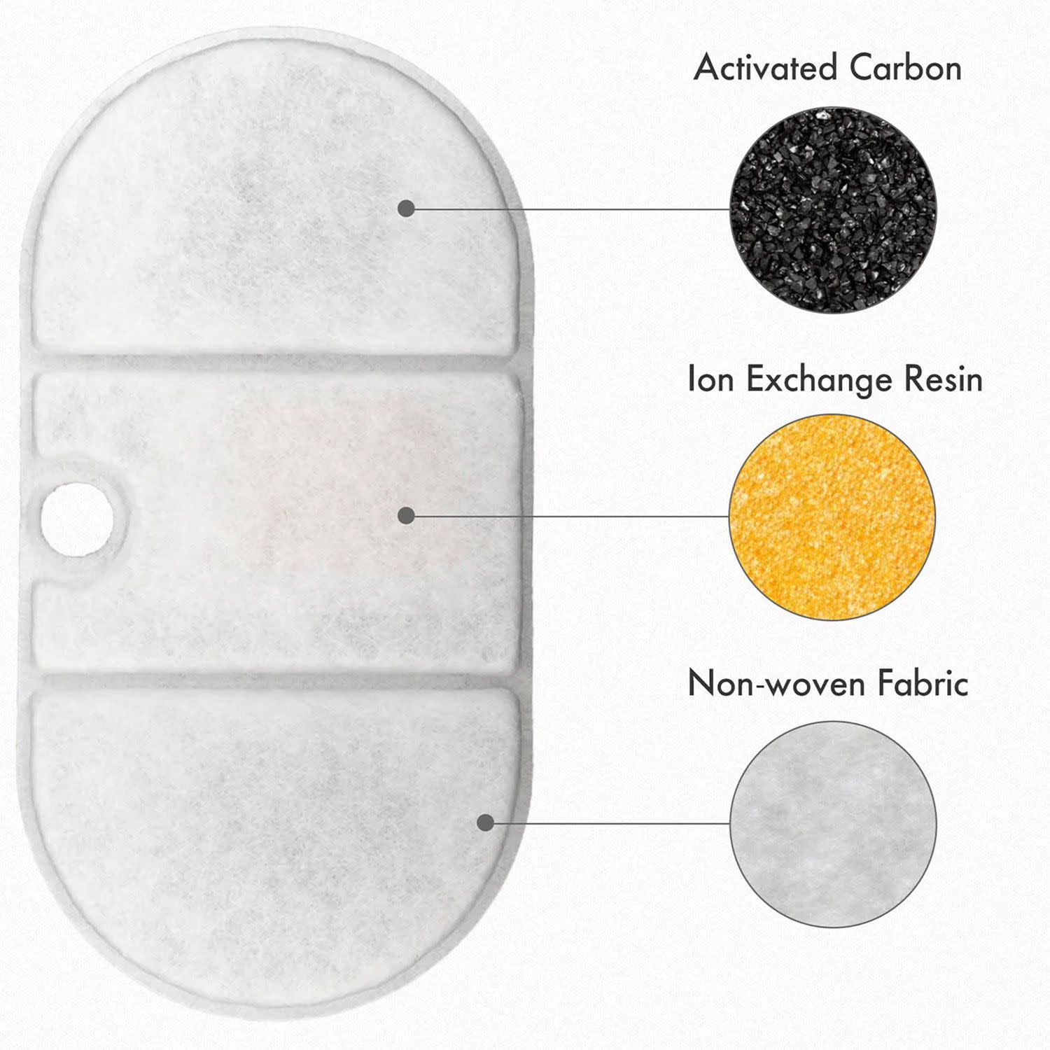 Εικόνα 2 του Petlibro Capsule Replacment Filter (8 packs)