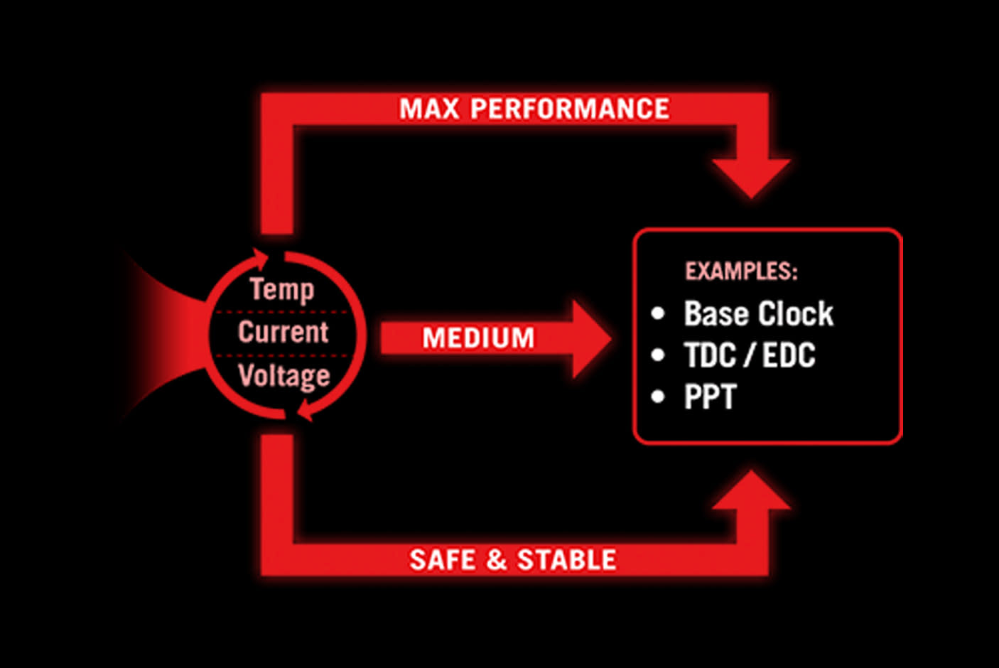 Performance OVERCLOCKING