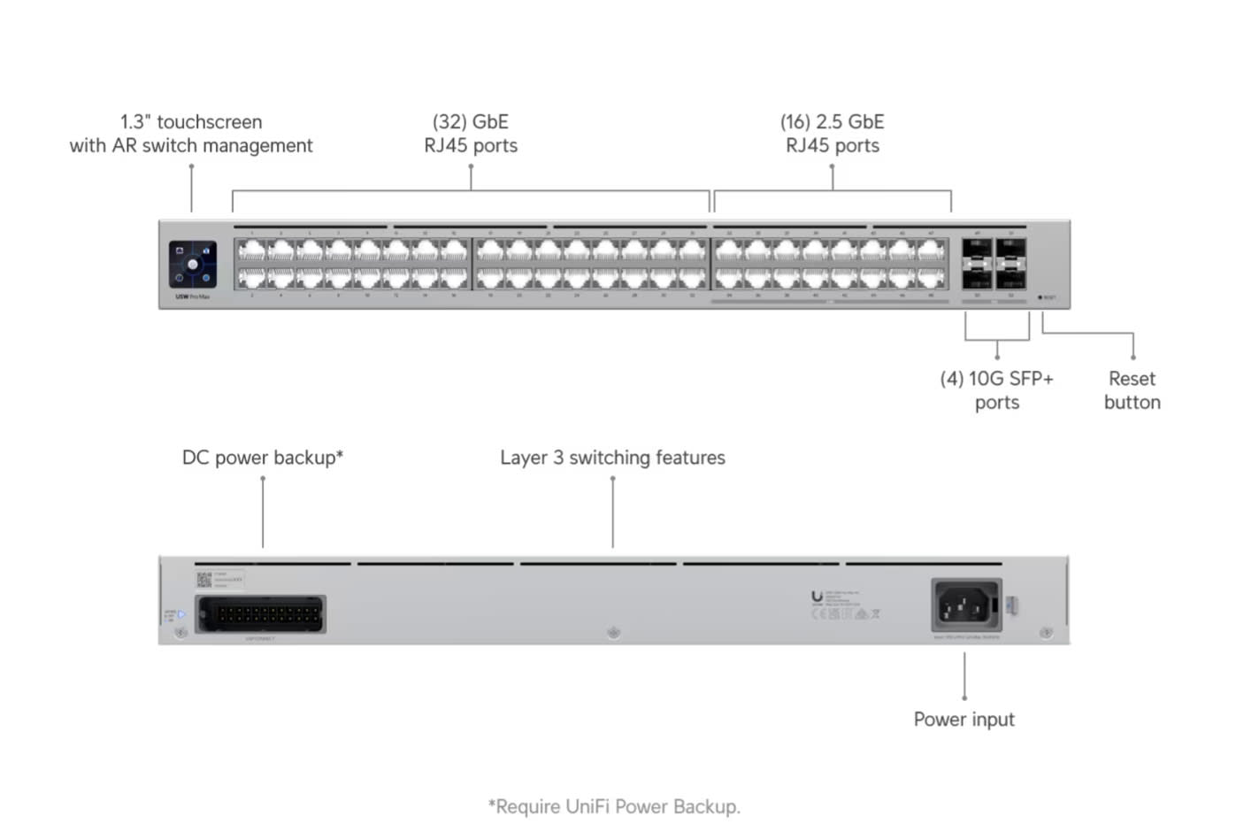 Ubiquiti UniFi Pro Max 48