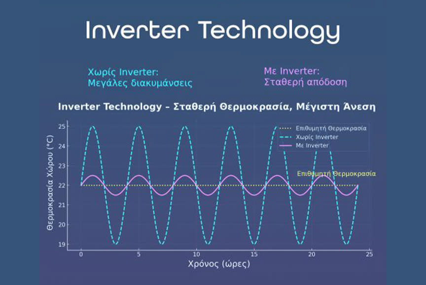 Έξυπνη θέρμανση με οικονομία