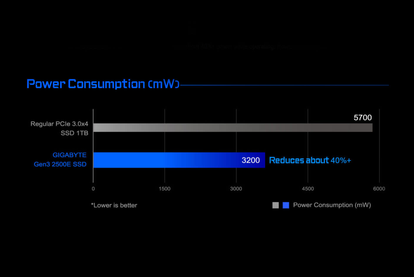 GIGABYTE Gen3 2500E SSD